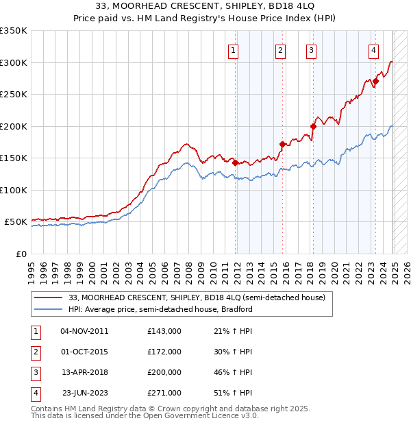 33, MOORHEAD CRESCENT, SHIPLEY, BD18 4LQ: Price paid vs HM Land Registry's House Price Index