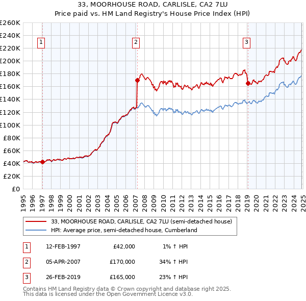 33, MOORHOUSE ROAD, CARLISLE, CA2 7LU: Price paid vs HM Land Registry's House Price Index