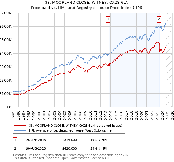 33, MOORLAND CLOSE, WITNEY, OX28 6LN: Price paid vs HM Land Registry's House Price Index