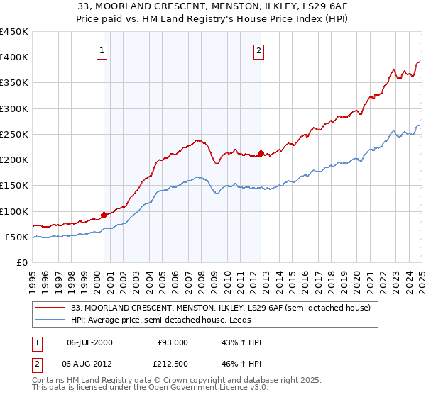 33, MOORLAND CRESCENT, MENSTON, ILKLEY, LS29 6AF: Price paid vs HM Land Registry's House Price Index