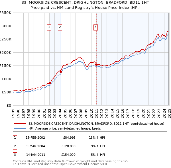 33, MOORSIDE CRESCENT, DRIGHLINGTON, BRADFORD, BD11 1HT: Price paid vs HM Land Registry's House Price Index