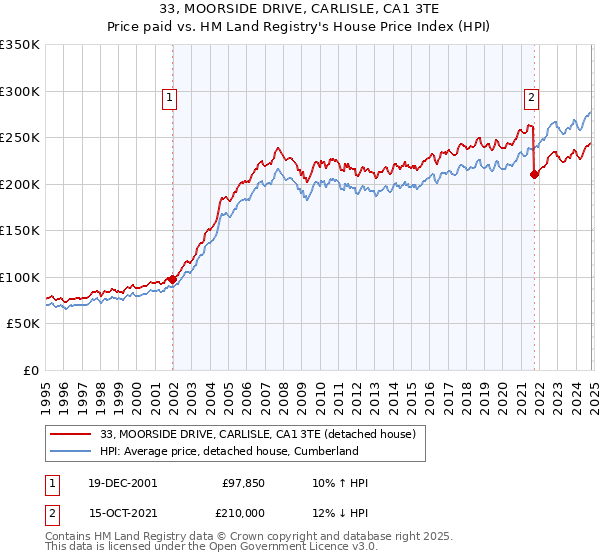 33, MOORSIDE DRIVE, CARLISLE, CA1 3TE: Price paid vs HM Land Registry's House Price Index