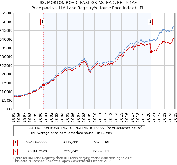 33, MORTON ROAD, EAST GRINSTEAD, RH19 4AF: Price paid vs HM Land Registry's House Price Index