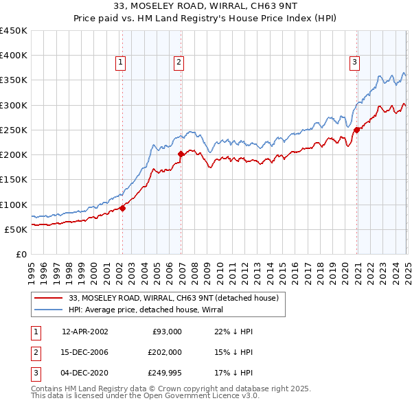 33, MOSELEY ROAD, WIRRAL, CH63 9NT: Price paid vs HM Land Registry's House Price Index