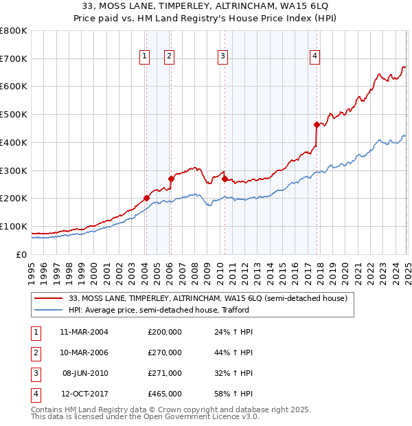 33, MOSS LANE, TIMPERLEY, ALTRINCHAM, WA15 6LQ: Price paid vs HM Land Registry's House Price Index