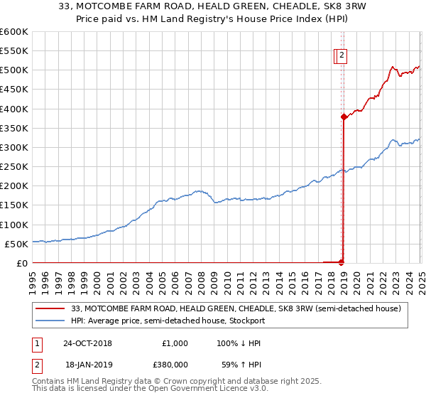 33, MOTCOMBE FARM ROAD, HEALD GREEN, CHEADLE, SK8 3RW: Price paid vs HM Land Registry's House Price Index