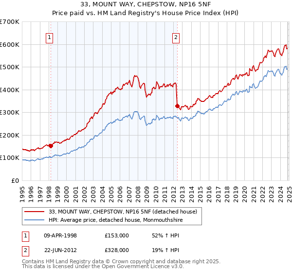 33, MOUNT WAY, CHEPSTOW, NP16 5NF: Price paid vs HM Land Registry's House Price Index