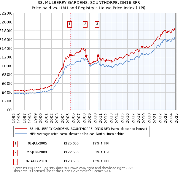 33, MULBERRY GARDENS, SCUNTHORPE, DN16 3FR: Price paid vs HM Land Registry's House Price Index