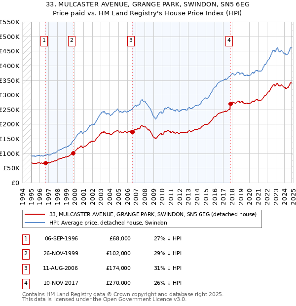 33, MULCASTER AVENUE, GRANGE PARK, SWINDON, SN5 6EG: Price paid vs HM Land Registry's House Price Index