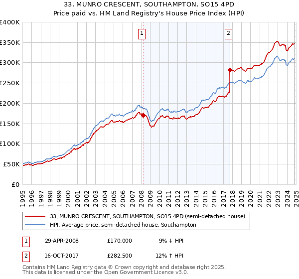 33, MUNRO CRESCENT, SOUTHAMPTON, SO15 4PD: Price paid vs HM Land Registry's House Price Index