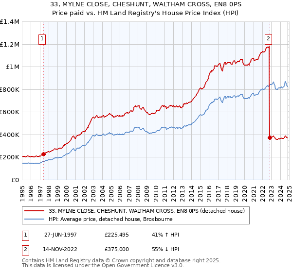 33, MYLNE CLOSE, CHESHUNT, WALTHAM CROSS, EN8 0PS: Price paid vs HM Land Registry's House Price Index