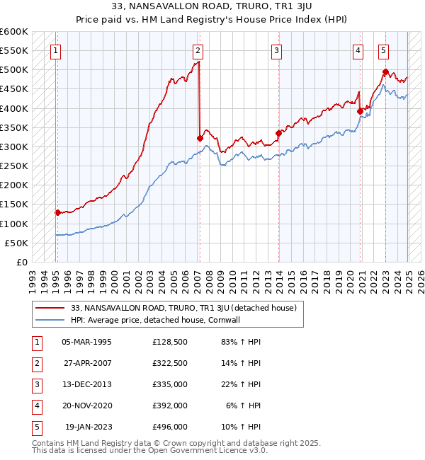 33, NANSAVALLON ROAD, TRURO, TR1 3JU: Price paid vs HM Land Registry's House Price Index