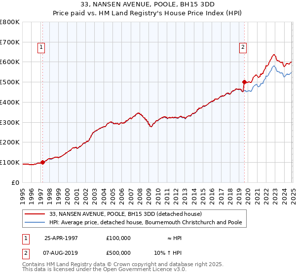 33, NANSEN AVENUE, POOLE, BH15 3DD: Price paid vs HM Land Registry's House Price Index