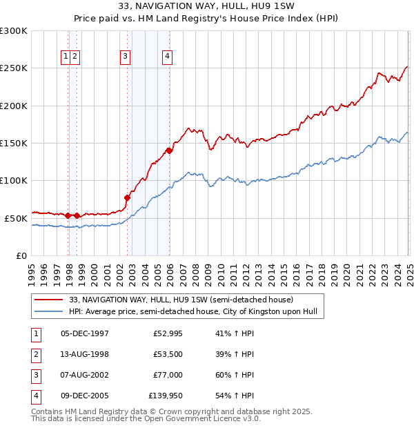 33, NAVIGATION WAY, HULL, HU9 1SW: Price paid vs HM Land Registry's House Price Index