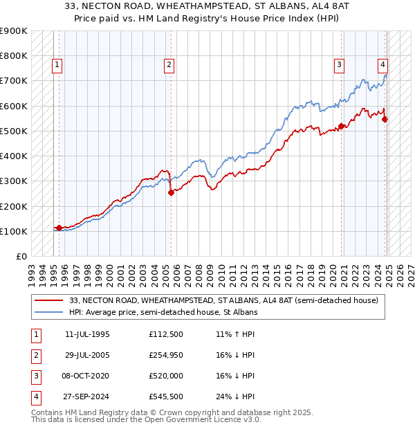 33, NECTON ROAD, WHEATHAMPSTEAD, ST ALBANS, AL4 8AT: Price paid vs HM Land Registry's House Price Index