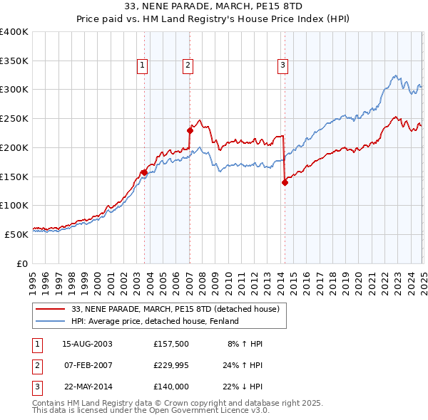 33, NENE PARADE, MARCH, PE15 8TD: Price paid vs HM Land Registry's House Price Index