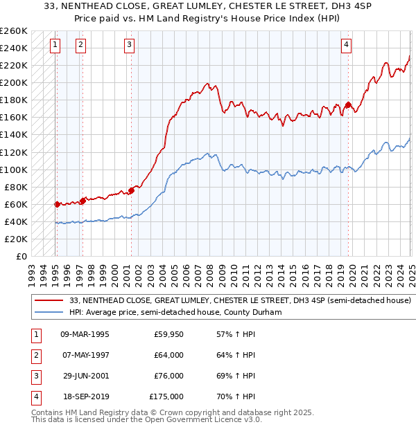 33, NENTHEAD CLOSE, GREAT LUMLEY, CHESTER LE STREET, DH3 4SP: Price paid vs HM Land Registry's House Price Index