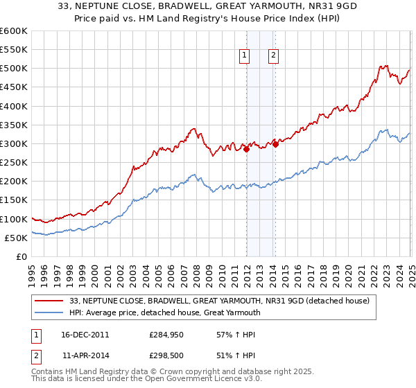 33, NEPTUNE CLOSE, BRADWELL, GREAT YARMOUTH, NR31 9GD: Price paid vs HM Land Registry's House Price Index