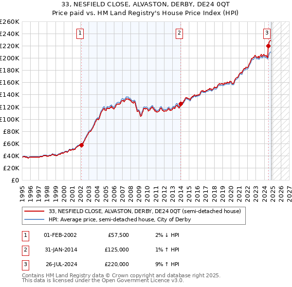 33, NESFIELD CLOSE, ALVASTON, DERBY, DE24 0QT: Price paid vs HM Land Registry's House Price Index