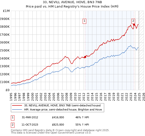 33, NEVILL AVENUE, HOVE, BN3 7NB: Price paid vs HM Land Registry's House Price Index