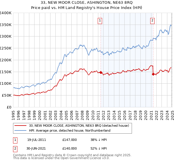 33, NEW MOOR CLOSE, ASHINGTON, NE63 8RQ: Price paid vs HM Land Registry's House Price Index