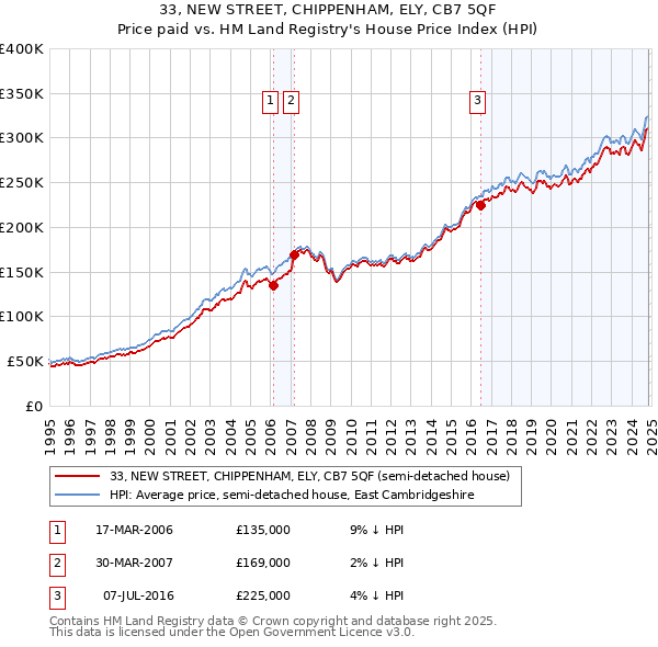 33, NEW STREET, CHIPPENHAM, ELY, CB7 5QF: Price paid vs HM Land Registry's House Price Index