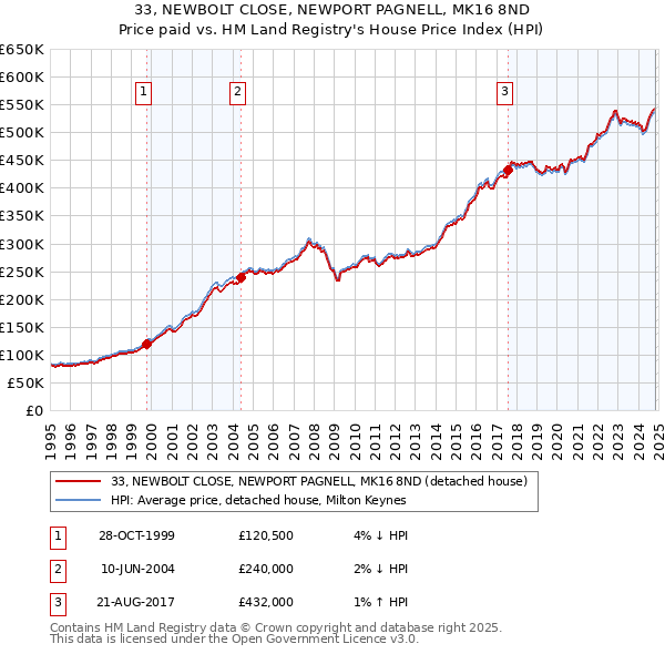 33, NEWBOLT CLOSE, NEWPORT PAGNELL, MK16 8ND: Price paid vs HM Land Registry's House Price Index