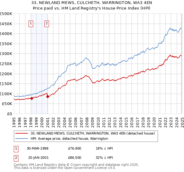 33, NEWLAND MEWS, CULCHETH, WARRINGTON, WA3 4EN: Price paid vs HM Land Registry's House Price Index