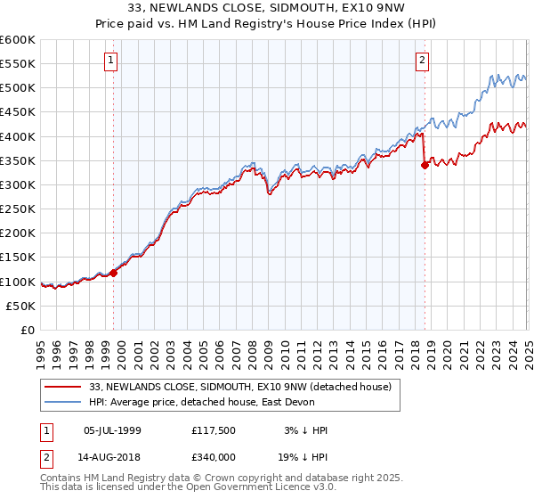 33, NEWLANDS CLOSE, SIDMOUTH, EX10 9NW: Price paid vs HM Land Registry's House Price Index