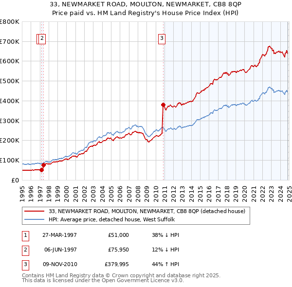 33, NEWMARKET ROAD, MOULTON, NEWMARKET, CB8 8QP: Price paid vs HM Land Registry's House Price Index