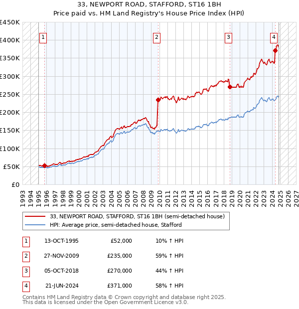 33, NEWPORT ROAD, STAFFORD, ST16 1BH: Price paid vs HM Land Registry's House Price Index