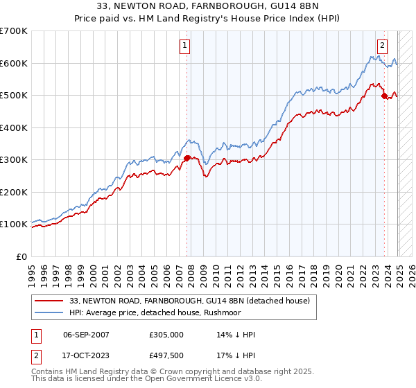 33, NEWTON ROAD, FARNBOROUGH, GU14 8BN: Price paid vs HM Land Registry's House Price Index