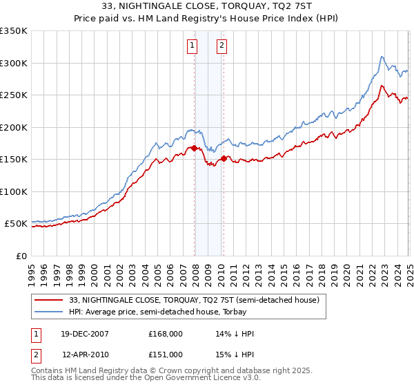 33, NIGHTINGALE CLOSE, TORQUAY, TQ2 7ST: Price paid vs HM Land Registry's House Price Index