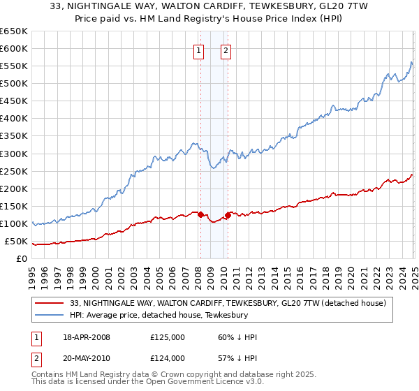 33, NIGHTINGALE WAY, WALTON CARDIFF, TEWKESBURY, GL20 7TW: Price paid vs HM Land Registry's House Price Index