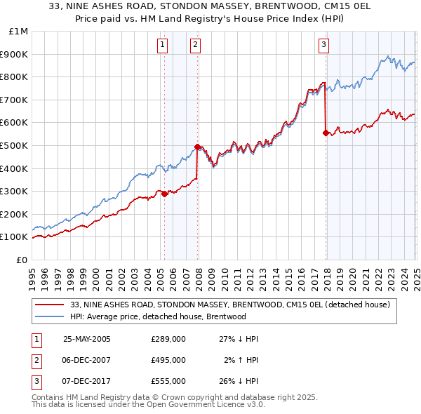 33, NINE ASHES ROAD, STONDON MASSEY, BRENTWOOD, CM15 0EL: Price paid vs HM Land Registry's House Price Index