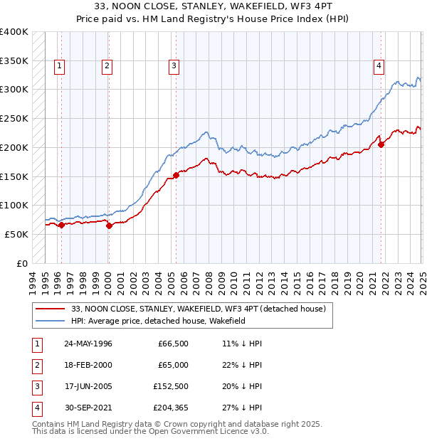 33, NOON CLOSE, STANLEY, WAKEFIELD, WF3 4PT: Price paid vs HM Land Registry's House Price Index