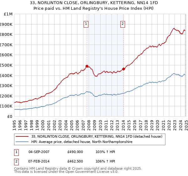 33, NORLINTON CLOSE, ORLINGBURY, KETTERING, NN14 1FD: Price paid vs HM Land Registry's House Price Index