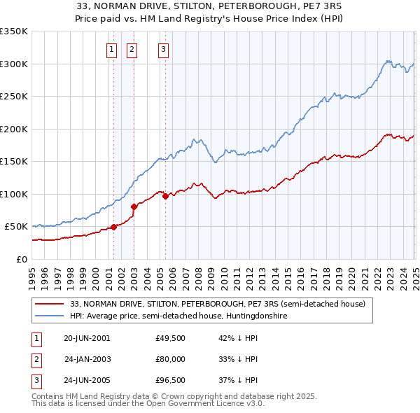 33, NORMAN DRIVE, STILTON, PETERBOROUGH, PE7 3RS: Price paid vs HM Land Registry's House Price Index