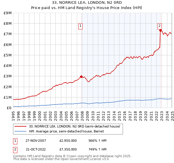 33, NORRICE LEA, LONDON, N2 0RD: Price paid vs HM Land Registry's House Price Index