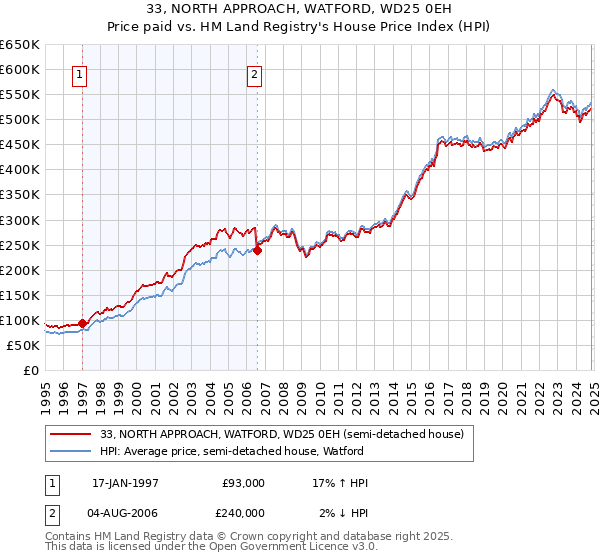 33, NORTH APPROACH, WATFORD, WD25 0EH: Price paid vs HM Land Registry's House Price Index