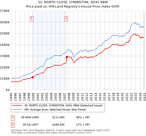 33, NORTH CLOSE, LYMINGTON, SO41 9BW: Price paid vs HM Land Registry's House Price Index