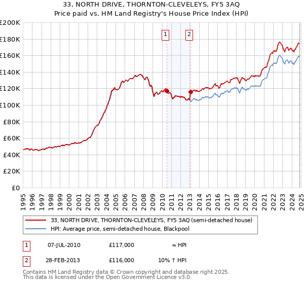 33, NORTH DRIVE, THORNTON-CLEVELEYS, FY5 3AQ: Price paid vs HM Land Registry's House Price Index