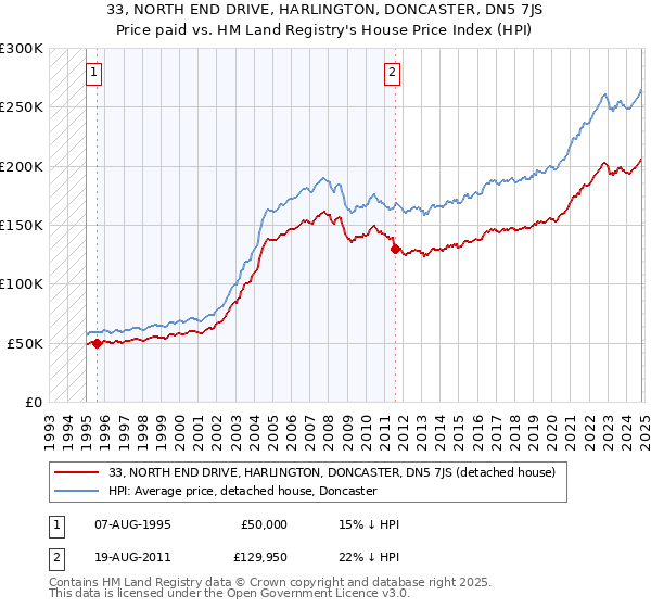 33, NORTH END DRIVE, HARLINGTON, DONCASTER, DN5 7JS: Price paid vs HM Land Registry's House Price Index