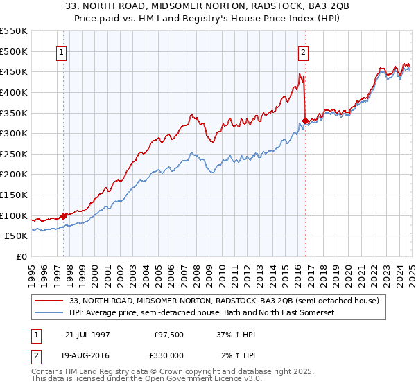 33, NORTH ROAD, MIDSOMER NORTON, RADSTOCK, BA3 2QB: Price paid vs HM Land Registry's House Price Index