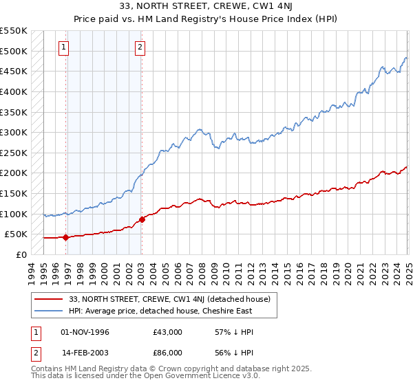 33, NORTH STREET, CREWE, CW1 4NJ: Price paid vs HM Land Registry's House Price Index