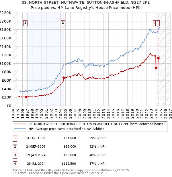 33, NORTH STREET, HUTHWAITE, SUTTON-IN-ASHFIELD, NG17 2PE: Price paid vs HM Land Registry's House Price Index