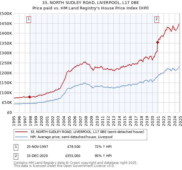 33, NORTH SUDLEY ROAD, LIVERPOOL, L17 0BE: Price paid vs HM Land Registry's House Price Index