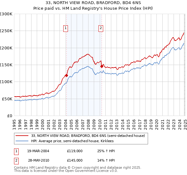 33, NORTH VIEW ROAD, BRADFORD, BD4 6NS: Price paid vs HM Land Registry's House Price Index