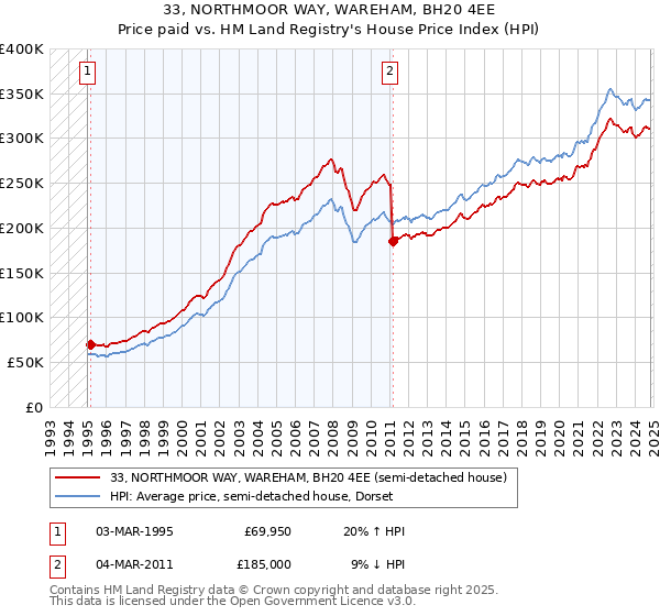 33, NORTHMOOR WAY, WAREHAM, BH20 4EE: Price paid vs HM Land Registry's House Price Index