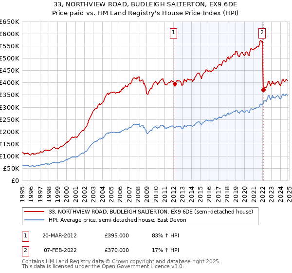 33, NORTHVIEW ROAD, BUDLEIGH SALTERTON, EX9 6DE: Price paid vs HM Land Registry's House Price Index